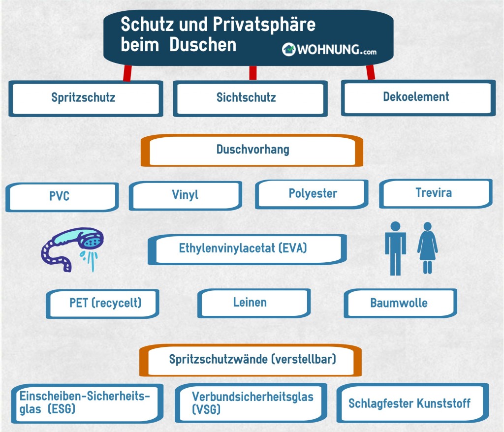 BadDuscheWanneSchutz