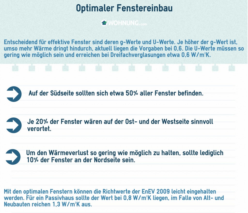 FensterVerglasungHimmelsrichtungenOptimal