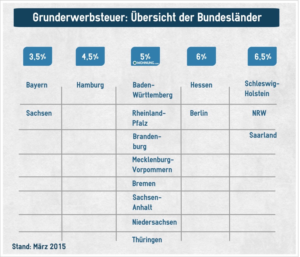 GrunderwerbsteuerLänder