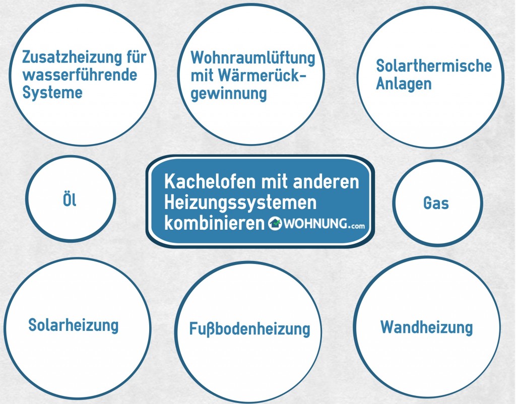 KachelofenZusatzenergieKombinieren