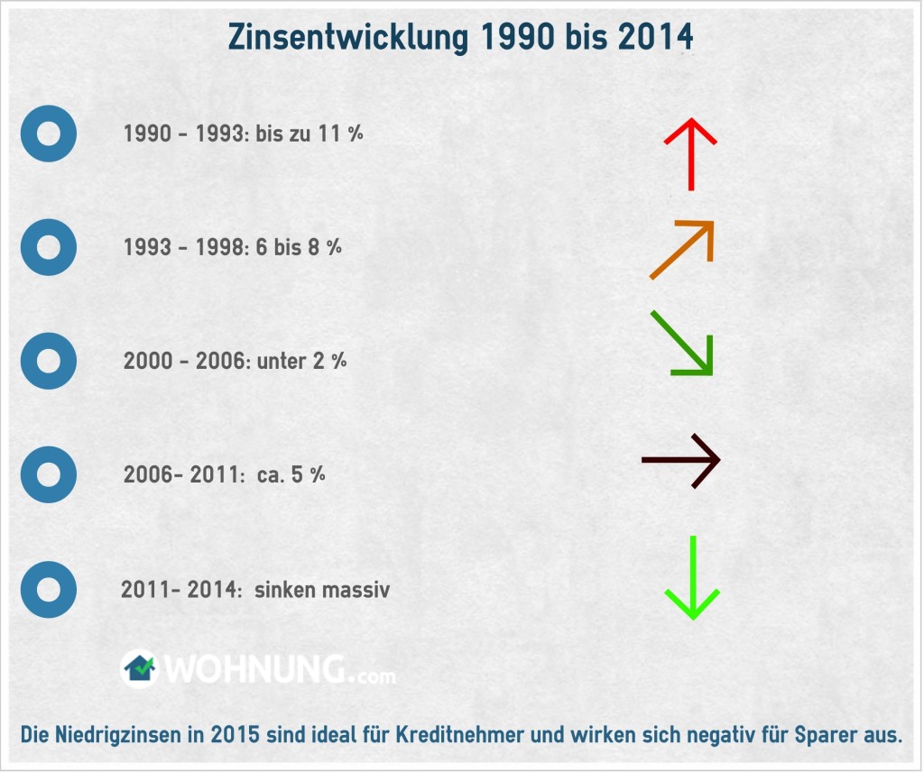 Kreditzinsen1990bis2014