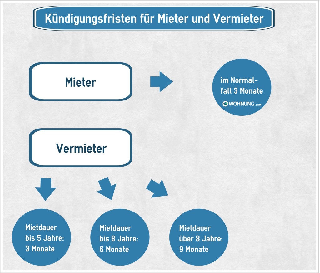 KündigungsfristenMieterVermieter