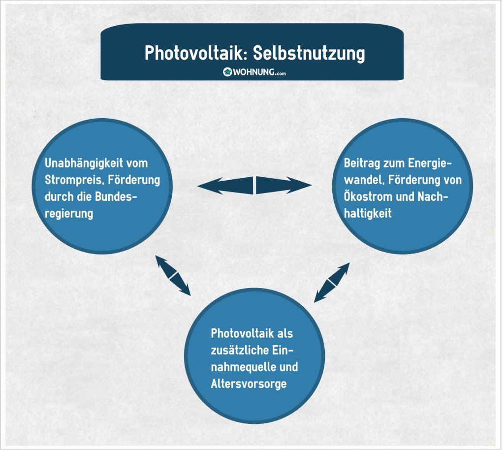 PhotovoltaikEinspeisungSelbstnutzung