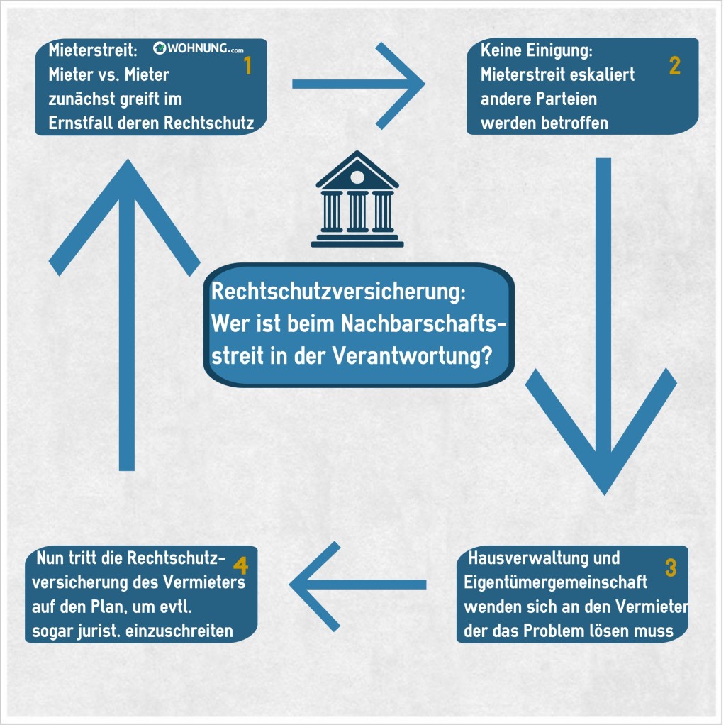 RechtschutzversicherungNachbarschaftsstreit