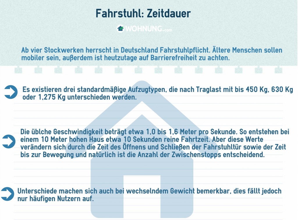 FahrstuhlGeschwindigkeitZeitdauer