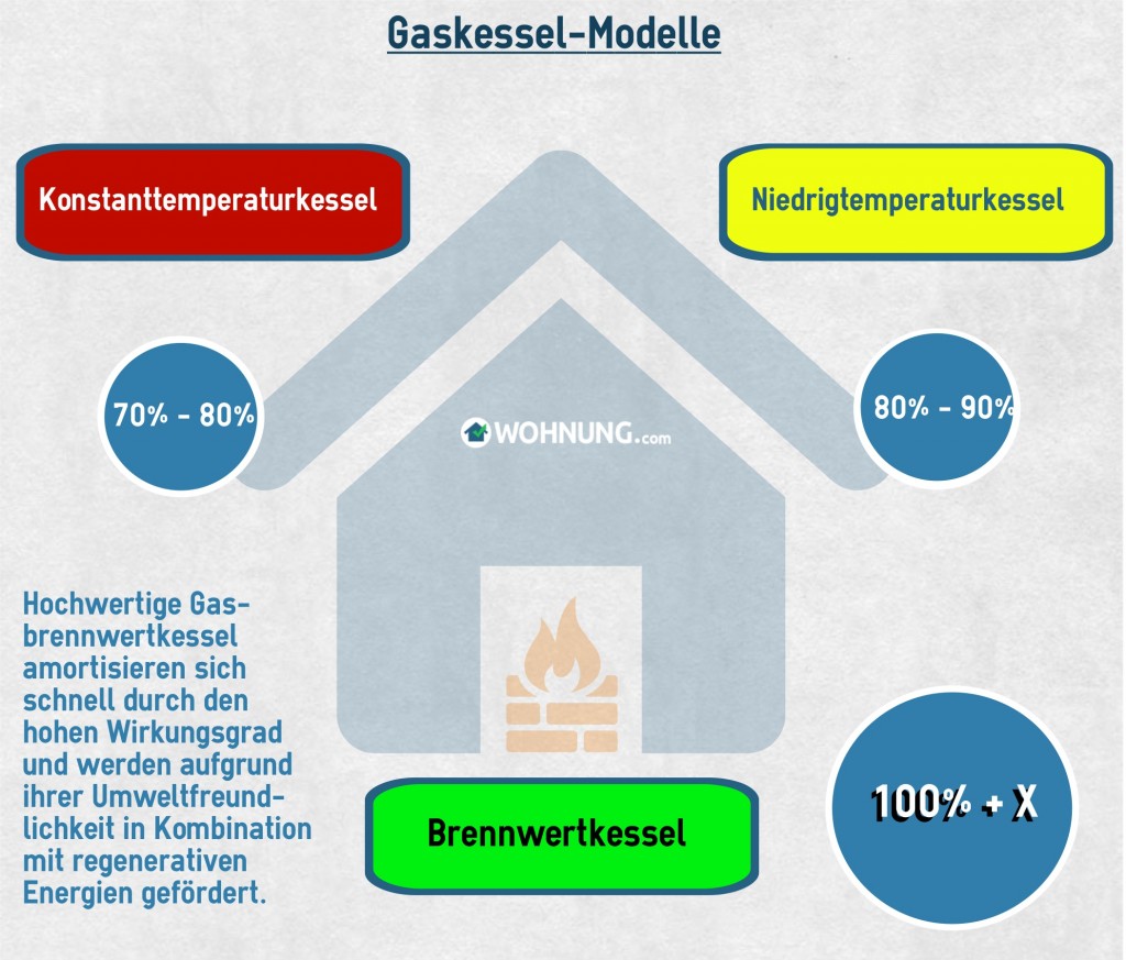 GaskesselModelle