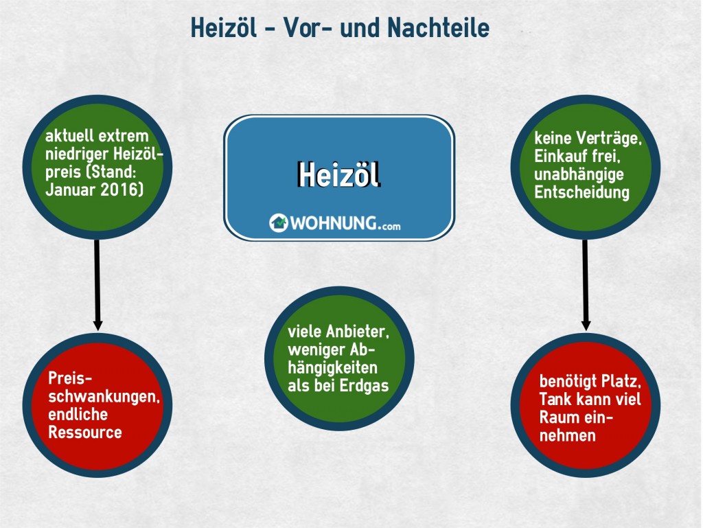 HeizlVorNachteile