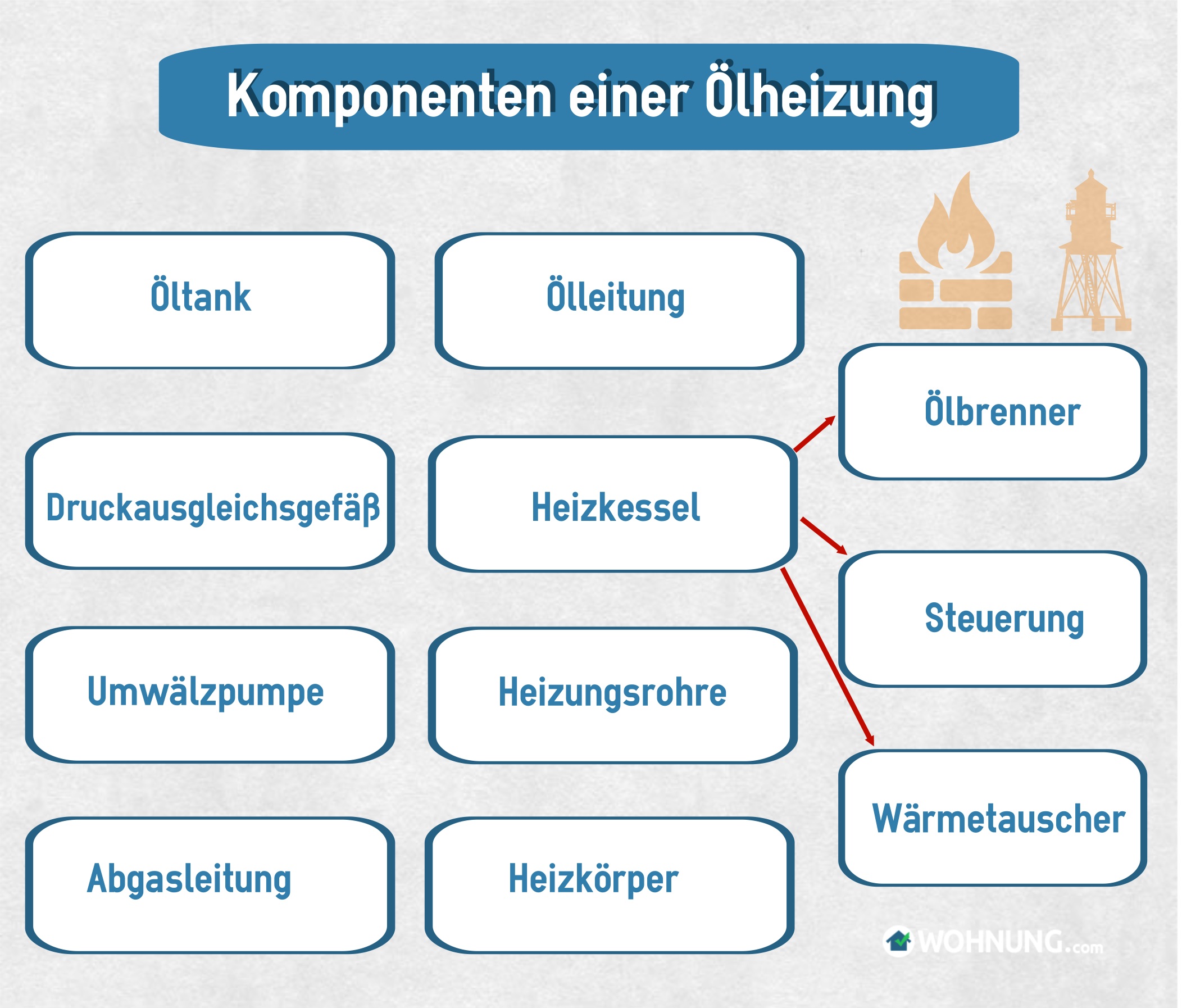 Ölheizung: Technik und Funktion -  Ratgeber