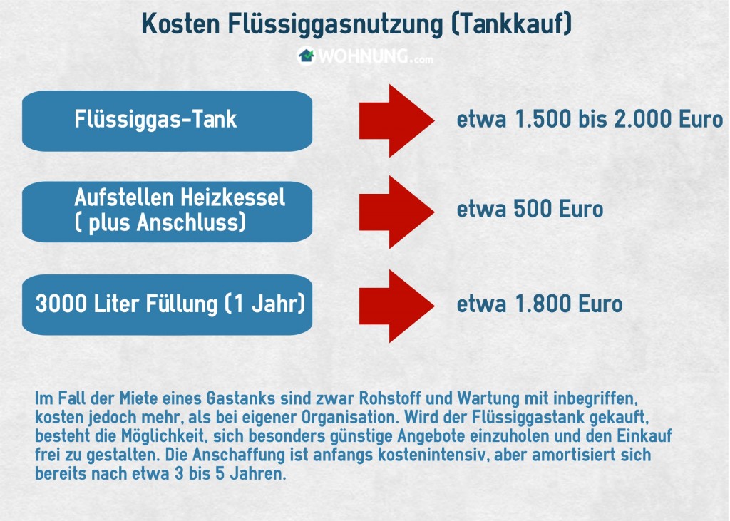 KostenFluessigGas