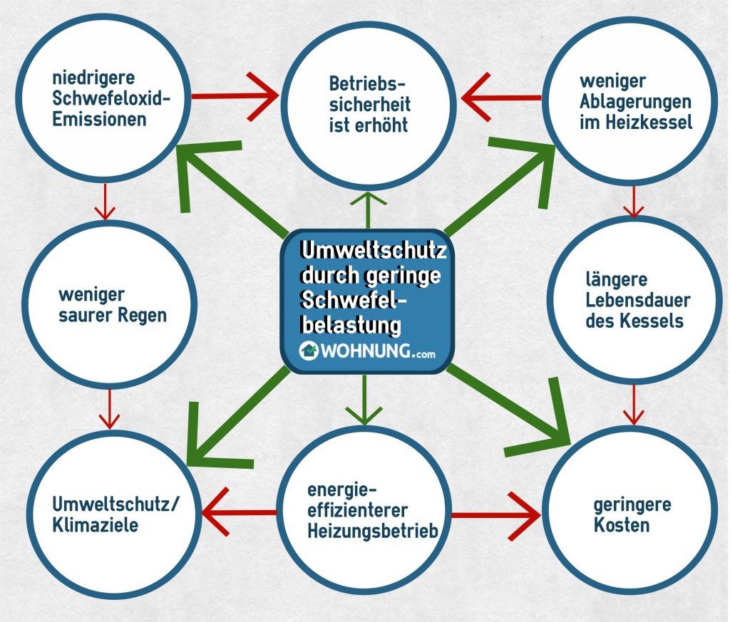 SchwefelbelastungHeizoel