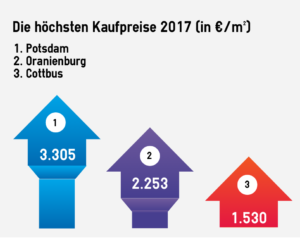 Platz 1 für Potsdam