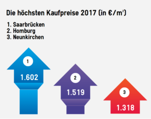 Platz 1 für Saarbrücken