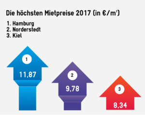 Platz 1 für Hamburg