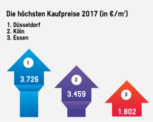 Platz 1 für Düsseldorf