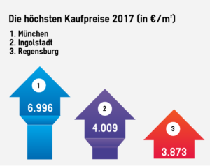 Platz 1 für München