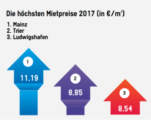 Platz 1 für Mainz