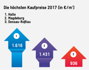 Platz 1 für Halle