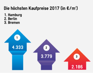 Platz 1 für Hamburg